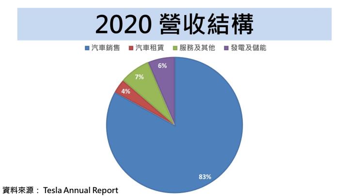 【美股研究報告】全美電動車大廠特斯拉，這 2 大成長動能將帶動整體交車量 多家台廠可望因此受惠！
