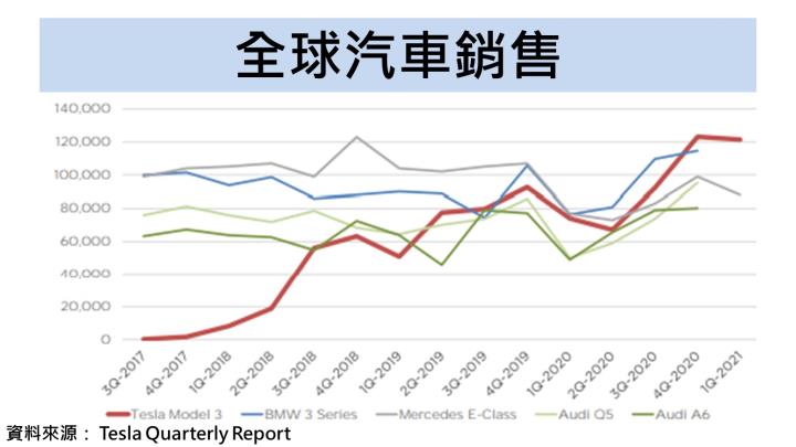 【美股研究報告】全美電動車大廠特斯拉，這 2 大成長動能將帶動整體交車量 多家台廠可望因此受惠！