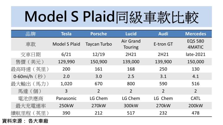 【美股研究報告】全美電動車大廠特斯拉，這 2 大成長動能將帶動整體交車量 多家台廠可望因此受惠！