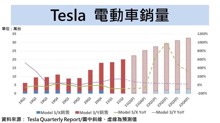 【美股研究報告】全美電動車大廠特斯拉，這 2 大成長動能將帶動整體交車量 多家台廠可望因此受惠！