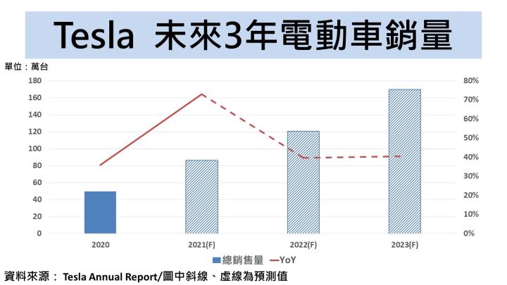 【美股研究報告】全美電動車大廠特斯拉，這 2 大成長動能將帶動整體交車量 多家台廠可望因此受惠！