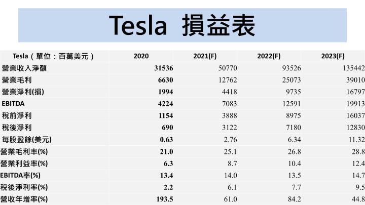 【美股研究報告】全美電動車大廠特斯拉，這 2 大成長動能將帶動整體交車量 多家台廠可望因此受惠！