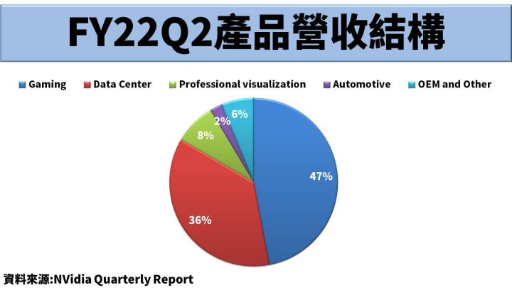 【美股研究報告】下半年資料中心開始拉貨，2 大產品為 NVidia 成長雙動能，營收可望雙位數成長！