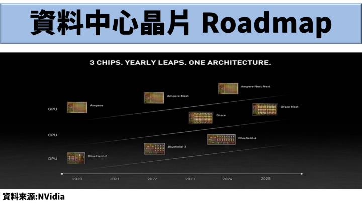 【美股研究報告】下半年資料中心開始拉貨，2 大產品為 NVidia 成長雙動能，營收可望雙位數成長！