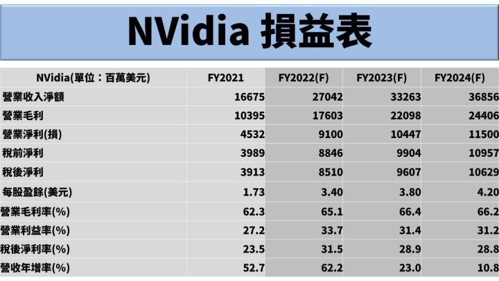 【美股研究報告】下半年資料中心開始拉貨，2 大產品為 NVidia 成長雙動能，營收可望雙位數成長！