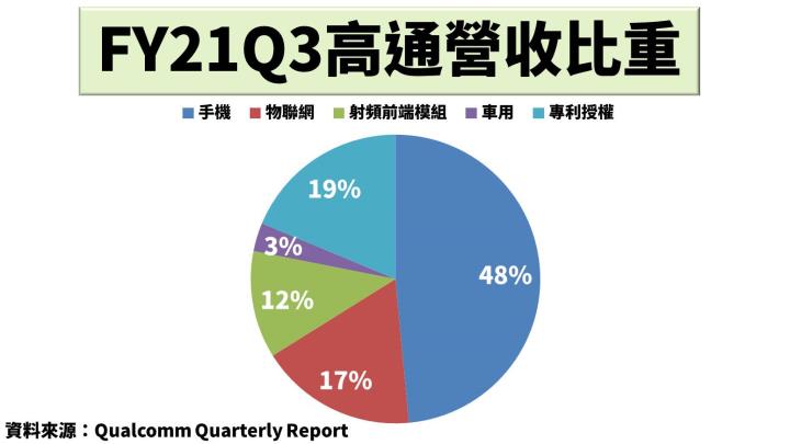 5G 普及將延續終端電子產品需求，晶片大廠Qualcomm【QCOM】受惠旗艦機種搭載高階晶片推升毛利率！