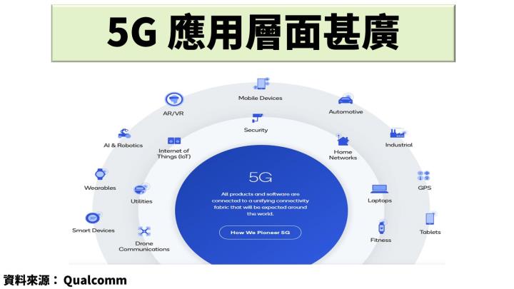 5G 普及將延續終端電子產品需求，晶片大廠Qualcomm【QCOM】受惠旗艦機種搭載高階晶片推升毛利率！