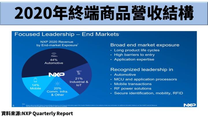 【美股研究報告】2025年全球電動車年複合成長 32％，恩智浦車用處理器比重提升，毛利率有望逐年轉佳！