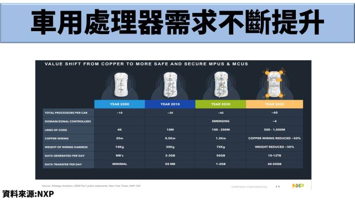【美股研究報告】2025年全球電動車年複合成長 32％，恩智浦車用處理器比重提升，毛利率有望逐年轉佳！