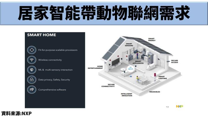 【美股研究報告】2025年全球電動車年複合成長 32％，恩智浦車用處理器比重提升，毛利率有望逐年轉佳！