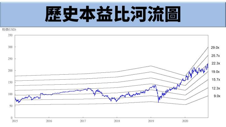 【美股研究報告】2025年全球電動車年複合成長 32％，恩智浦車用處理器比重提升，毛利率有望逐年轉佳！