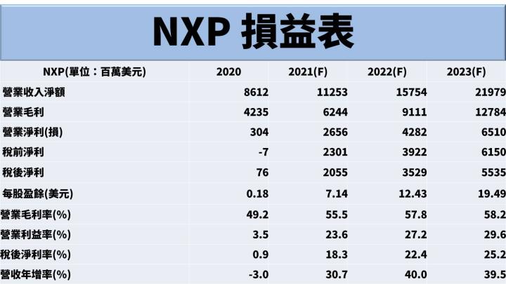 【美股研究報告】2025年全球電動車年複合成長 32％，恩智浦車用處理器比重提升，毛利率有望逐年轉佳！