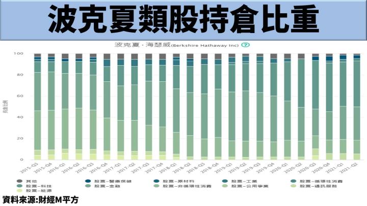 【大師選股】股神巴菲特掌管的波克夏公司，長期看好這 2 類股發展！