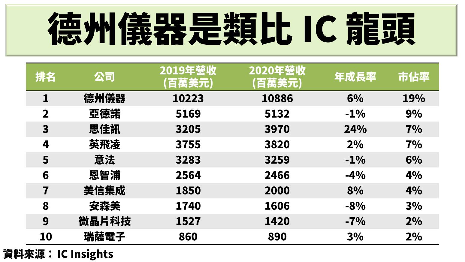 類比IC 龍頭德州儀器【TXN】，這2 大終端產品組合，將提升整體營益率！-美股夢想家-施雅棠| CMoney投資網誌