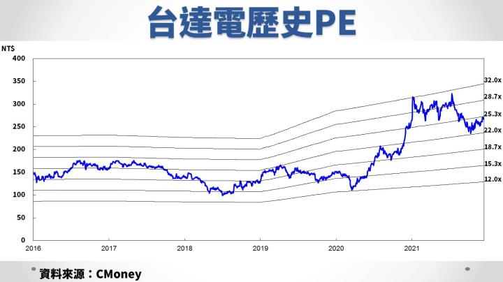 【研究報告】缺料緩解、產品組合轉佳，台達電（2308）2022年獲利成長逾10％