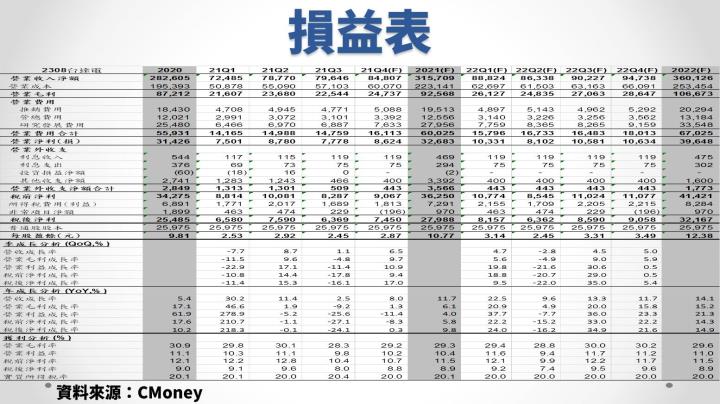【研究報告】缺料緩解、產品組合轉佳，台達電（2308）2022年獲利成長逾10％