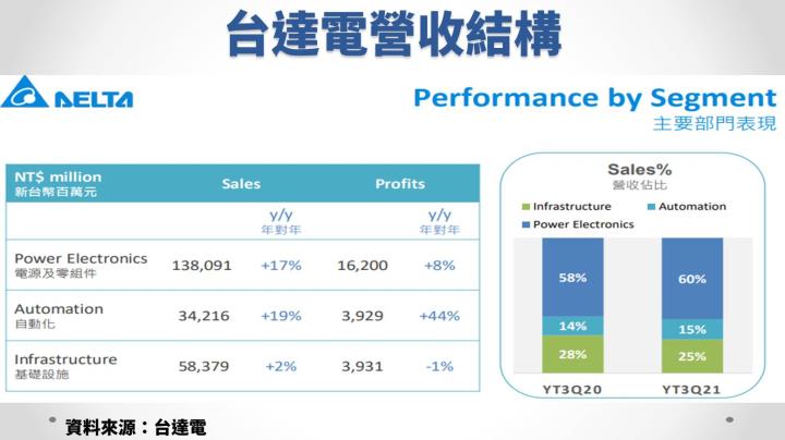 【研究報告】缺料緩解、產品組合轉佳，台達電（2308）2022年獲利成長逾10％