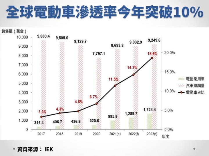 【研究報告】2022年全球車市回溫 電動車趨勢來臨？年後多檔電動車概念股可期