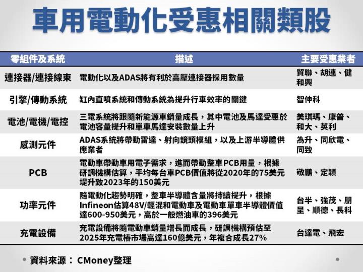 【研究報告】2022年全球車市回溫 電動車趨勢來臨？年後多檔電動車概念股可期