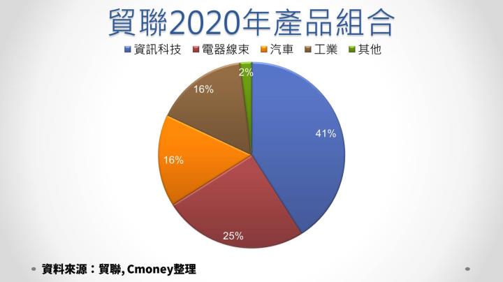 【研究報告】產品組合轉佳、併購INBG奏效 貿聯-KY（3665）今年營收獲利大幅跳增！