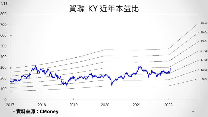 【研究報告】產品組合轉佳、併購INBG奏效 貿聯-KY（3665）今年營收獲利大幅跳增！