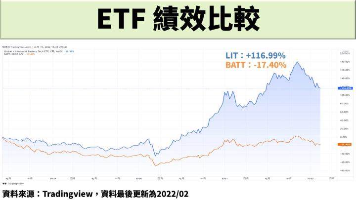 電動車帶動鋰電池需求成長，2 檔鋰電池 ETF 優劣比較！