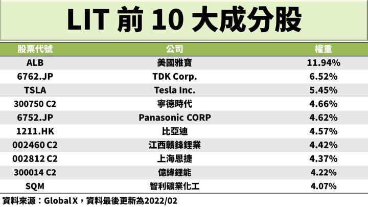 電動車帶動鋰電池需求成長，2 檔鋰電池 ETF 優劣比較！
