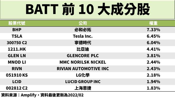 電動車帶動鋰電池需求成長，2 檔鋰電池 ETF 優劣比較！