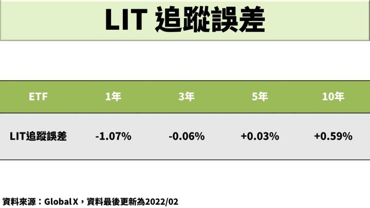 電動車帶動鋰電池需求成長，2 檔鋰電池 ETF 優劣比較！