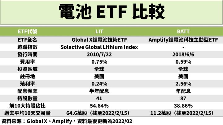 電動車帶動鋰電池需求成長，2 檔鋰電池 ETF 優劣比較！