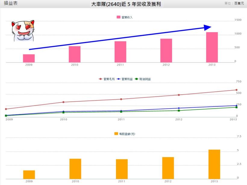 有一家好公司，其實你每天在路上都看到！毛利率狂勝 台積電與聯發科，它是 ... 大車隊 (2640)