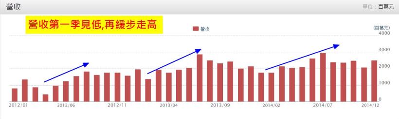 淡旺季操盤法：「淡季買、旺季賣」， 挑出來的結果 ...  1 檔「大」，1 檔「美」
