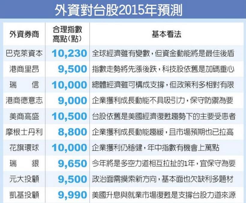 外資瘋喊台股上萬點！會不會真的上萬點，就看這 2 件事了！