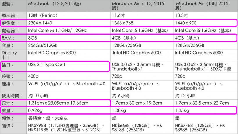 史上最輕！只要 920 克的 Macbook 登場！ 3 項創新驚豔全球