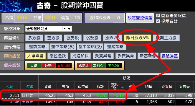  3 步驟，讓你不用再 殺低 手中持股！ (以日月光為例) 