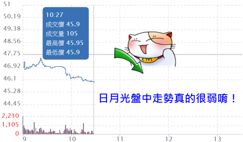  3 步驟，讓你不用再 殺低 手中持股！ (以日月光為例) 