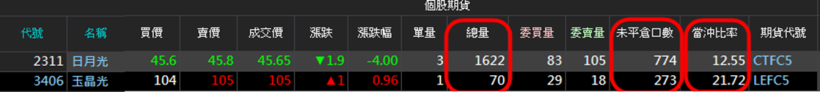  3 步驟，讓你不用再 殺低 手中持股！ (以日月光為例) 