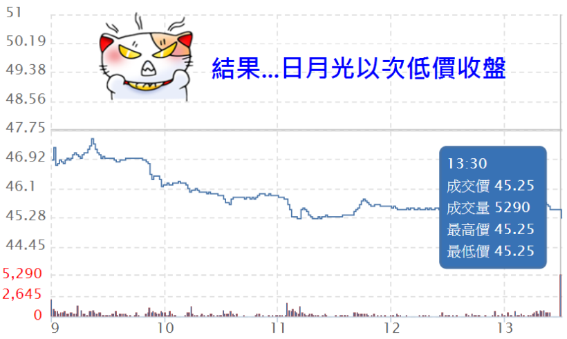  3 步驟，讓你不用再 殺低 手中持股！ (以日月光為例) 