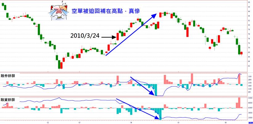 軋空行情「提前」引爆，月底 19 檔 高融券 將被強制回補！ 