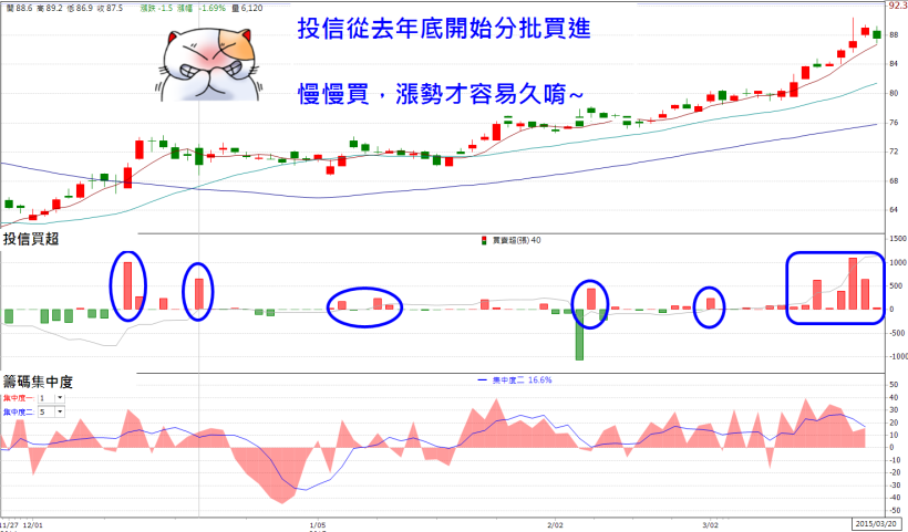基金規模「創新高」，投信銀彈 超充足，這 7 檔「認養股」錯過太可惜！