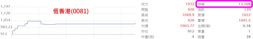 台股筆記：電子類股比重降至 5 成，恒香港(0081)大漲超過 13％，多頭移情別戀了...
