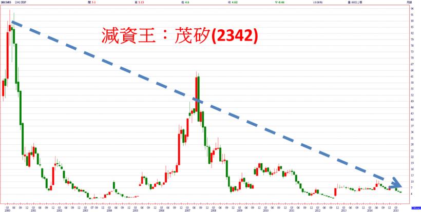 「減資股」命運大不同！有 4 檔「現金殖利率」超過 20％，竟然是 大股東 的手段...