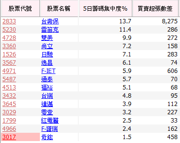 大盤「綠油油」，但卻 意外 發現這些「抗跌股」有 1 個特點...
