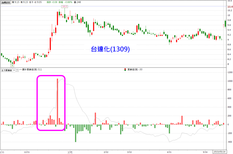季報「虧轉盈」，3 檔 鹹魚股，主力 耐心吃貨，就等 翻身！