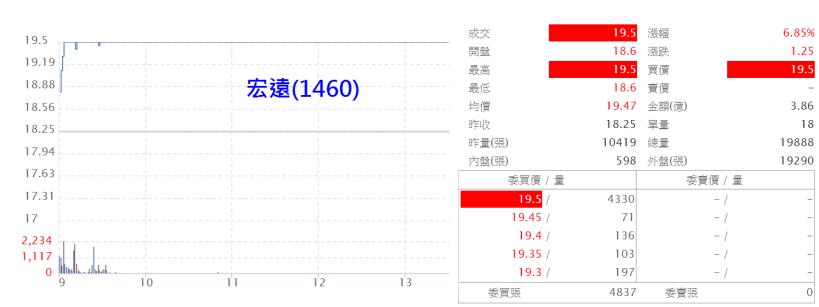 「紡織股」強勢過高，跌深電子、生技股輪彈。外資小賣 19 億，但是期貨「淨空單」卻讓我笑不出來...