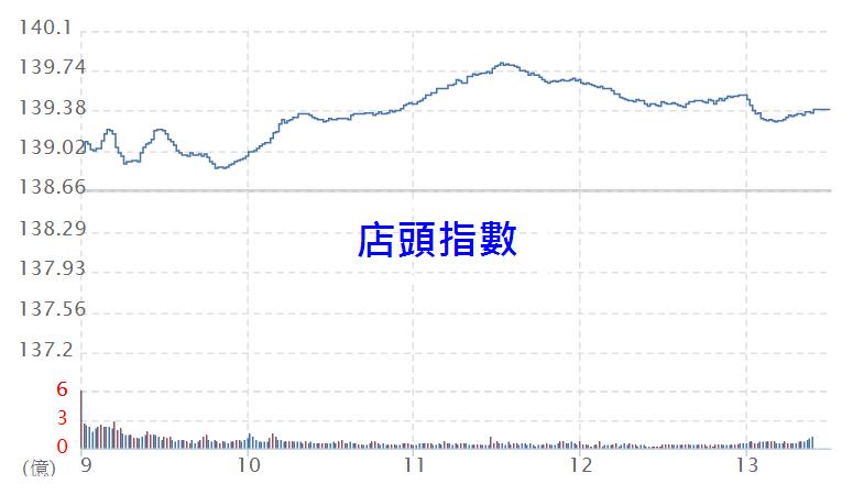 「紡織股」強勢過高，跌深電子、生技股輪彈。外資小賣 19 億，但是期貨「淨空單」卻讓我笑不出來...