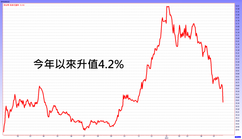 新台幣盤中強升 2.35 角，外資反手買回台股。「太陽能」股 3 檔漲停，籌碼似乎不太尋常...