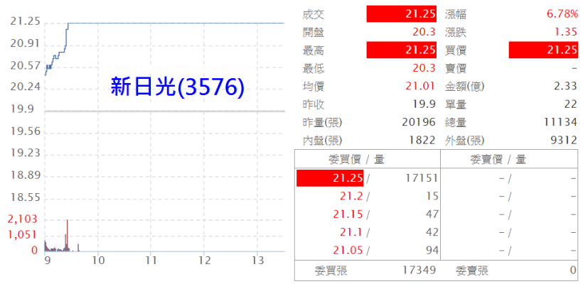新台幣盤中強升 2.35 角，外資反手買回台股。「太陽能」股 3 檔漲停，籌碼似乎不太尋常...