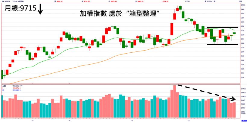 新台幣重貶 1.37 角，電子「匯損」警報解除！台股「箱型」整理，蘊釀多空表態...