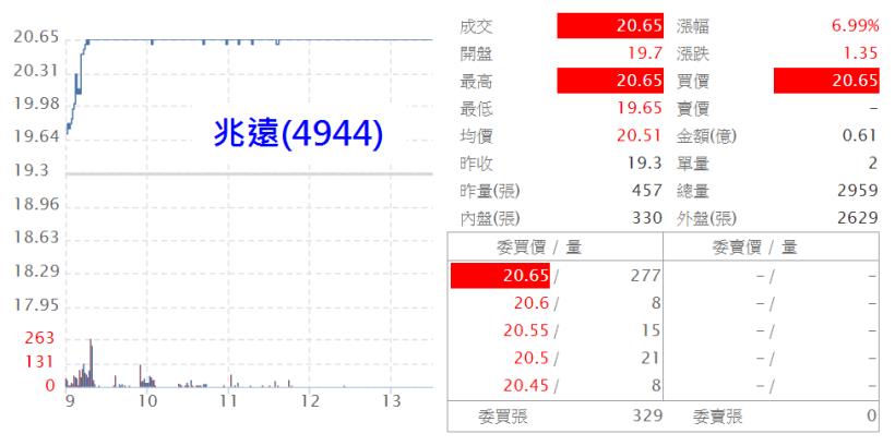 驚！台股出現「凹洞量」，外資空單急撤！ “面板女王”來買面板，雙虎大漲迎接，多頭面露微笑...